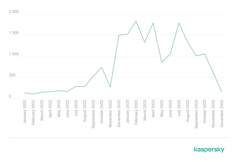 Number of posts offering RedLine logs, 2022–2023