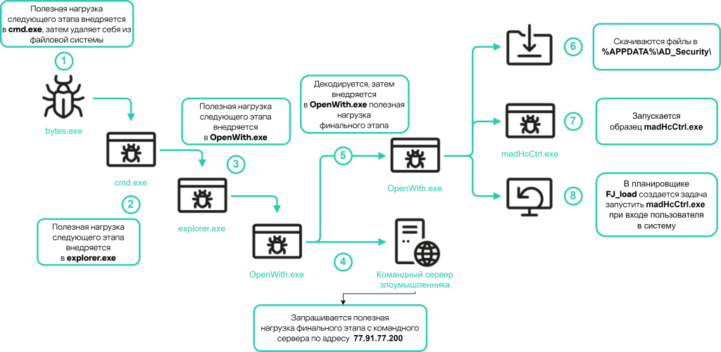 Вторая подкампания: bytes.exe