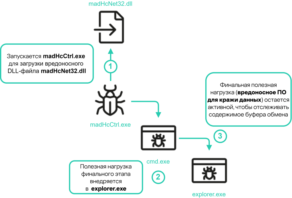 Вторая подкампания: madHcNet32.dll